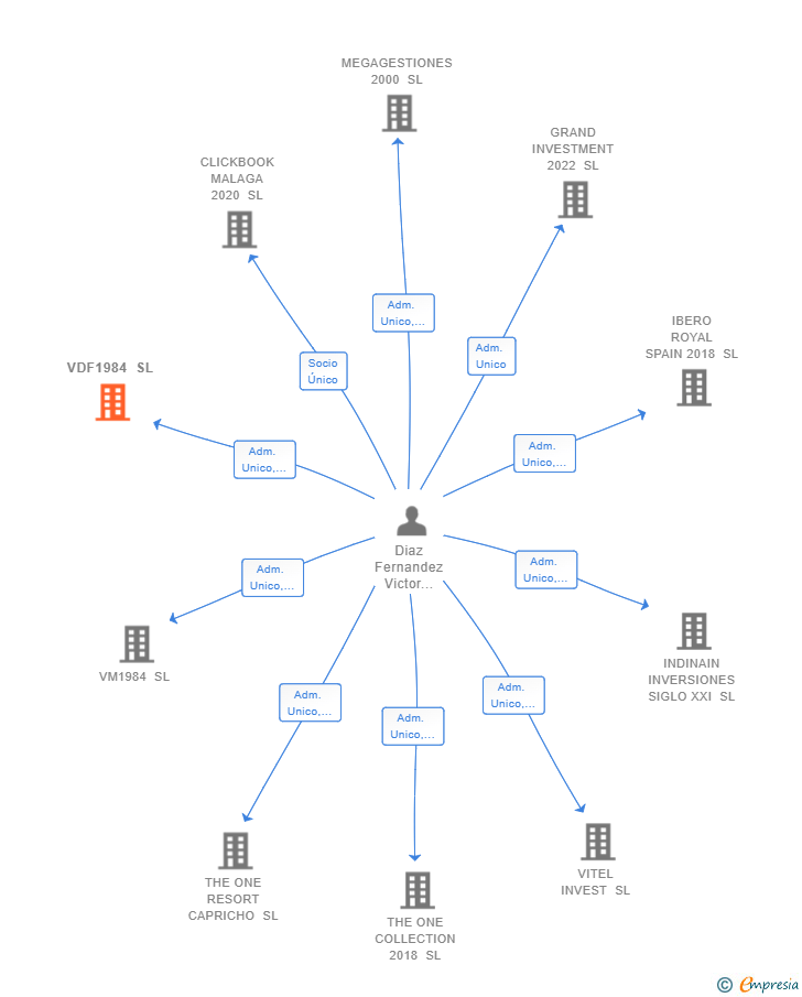 Vinculaciones societarias de VDF1984 SL