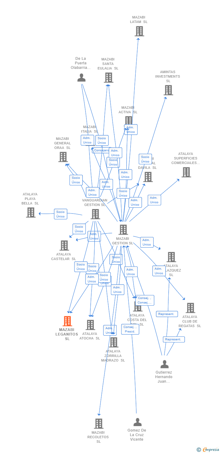 Vinculaciones societarias de MAZABI LEGANITOS SL