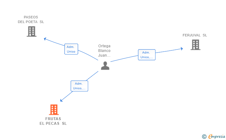 Vinculaciones societarias de FRUTAS EL PECAS SL