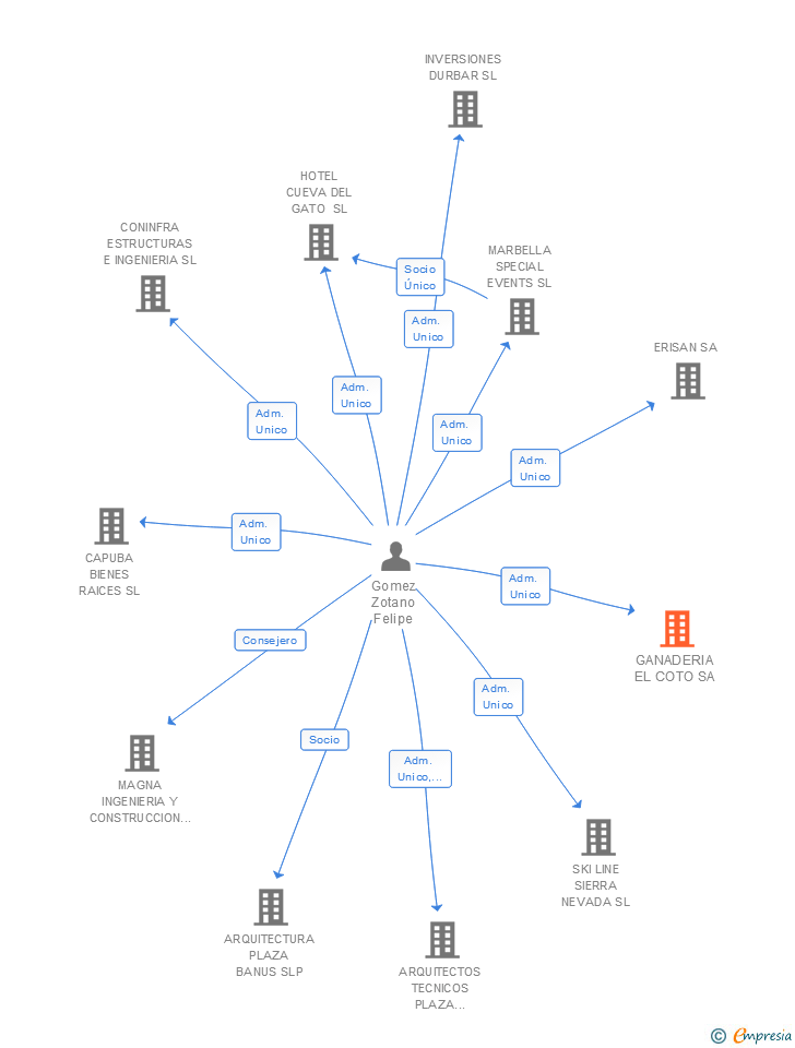 Vinculaciones societarias de GANADERIA EL COTO SA