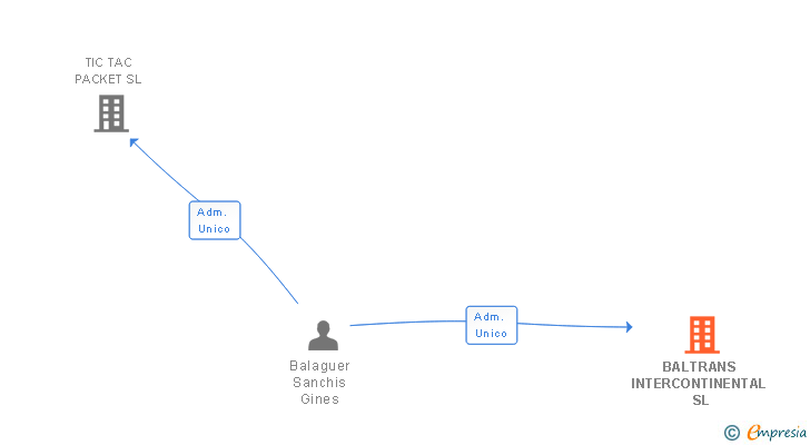 Vinculaciones societarias de BALTRANS INTERCONTINENTAL SL