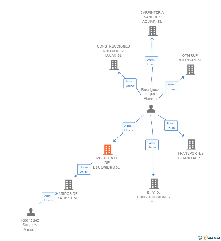 Vinculaciones societarias de RECICLAJE DE ESCOMBROS CANARIAS SL