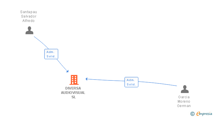 Vinculaciones societarias de DIVERSA AUDIOVISUAL SL