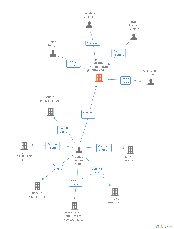 Vinculaciones societarias de ADRIA DISTRIBUTION SPAIN SL