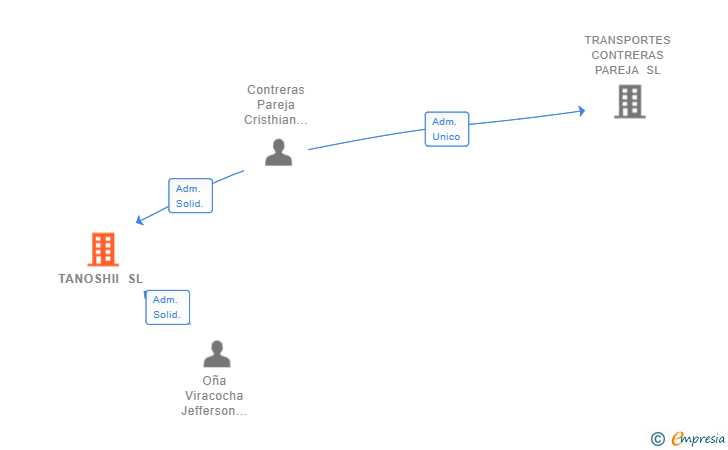 Vinculaciones societarias de TANOSHII SL