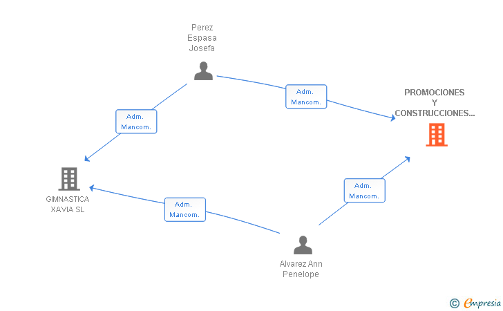 Vinculaciones societarias de PROMOCIONES Y CONSTRUCCIONES CEEFAX SL