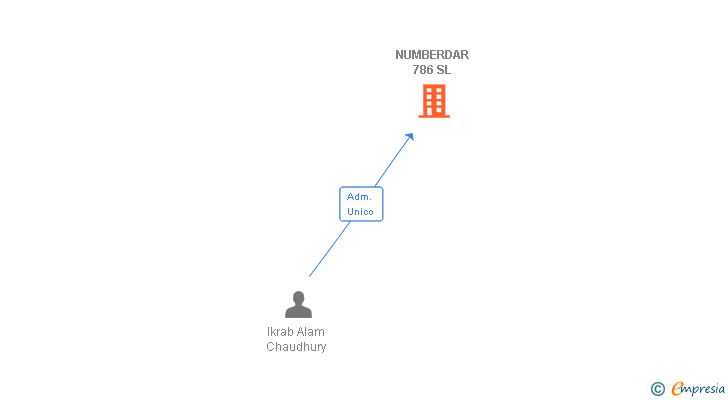 Vinculaciones societarias de NUMBERDAR 786 SL
