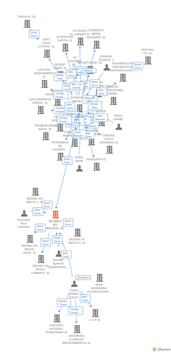 Vinculaciones societarias de RESDEV SO HOLDCO SL