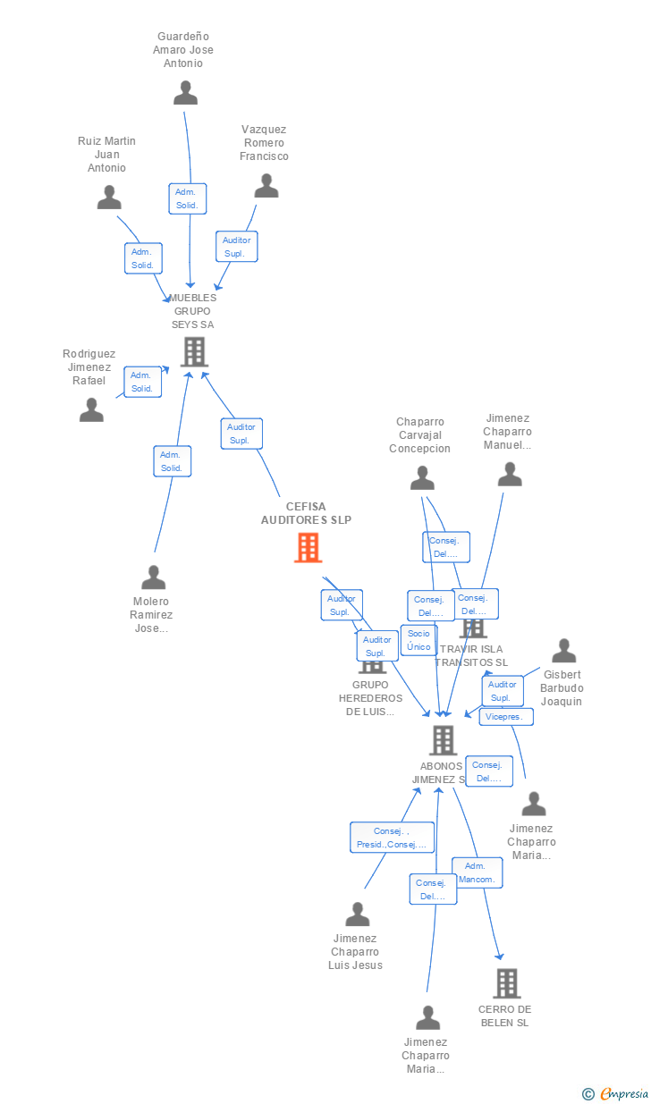 Vinculaciones societarias de CEFISA AUDITORES SLP