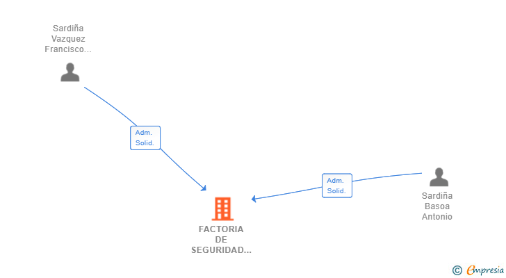 Vinculaciones societarias de FACTORIA DE SEGURIDAD SL