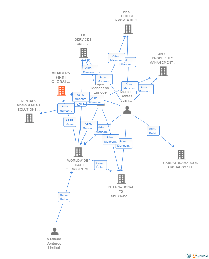 Vinculaciones societarias de MEMBERS FIRST GLOBAL SERVICES SL
