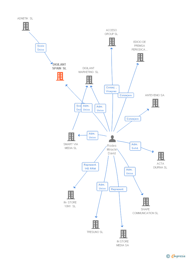 Vinculaciones societarias de DIGILANT SPAIN SL