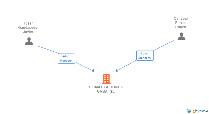 Vinculaciones societarias de CLIMATIZACIONES GABA SL