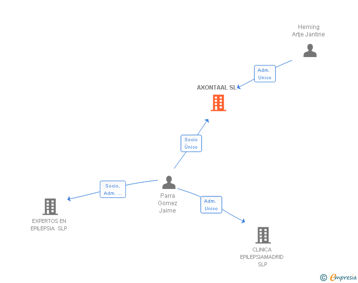 Vinculaciones societarias de AXONTAAL SL