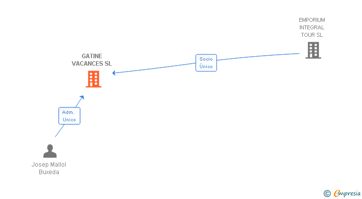 Vinculaciones societarias de GATINE VACANCES SL