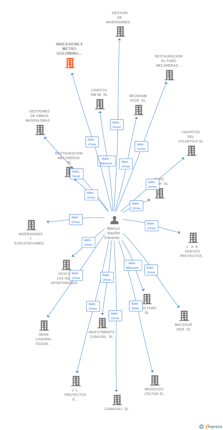 Vinculaciones societarias de INVERSIONES METRO GOLDWING SL