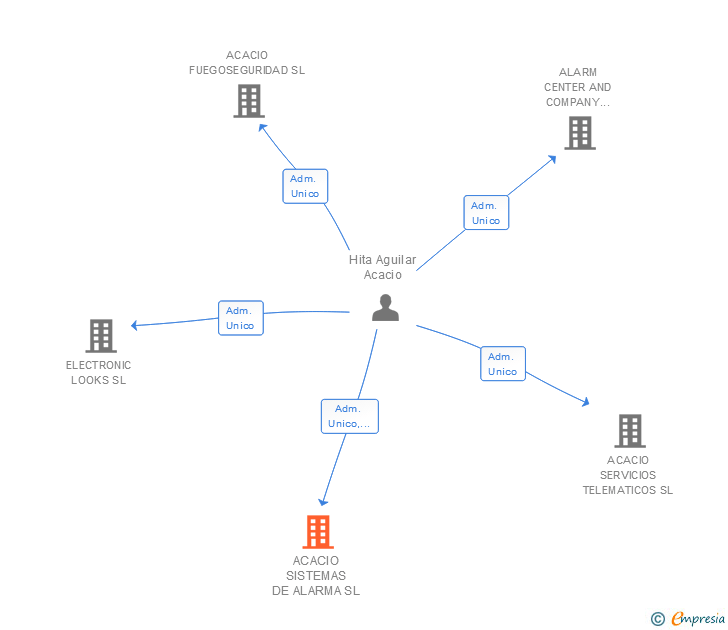 Vinculaciones societarias de ACACIO SISTEMAS DE ALARMA SL