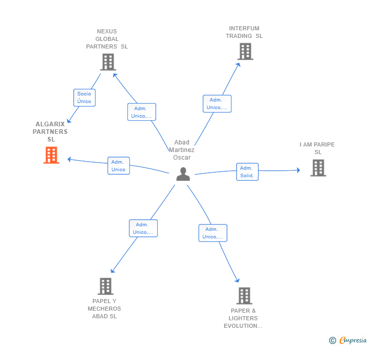 Vinculaciones societarias de ALGARIX PARTNERS SL