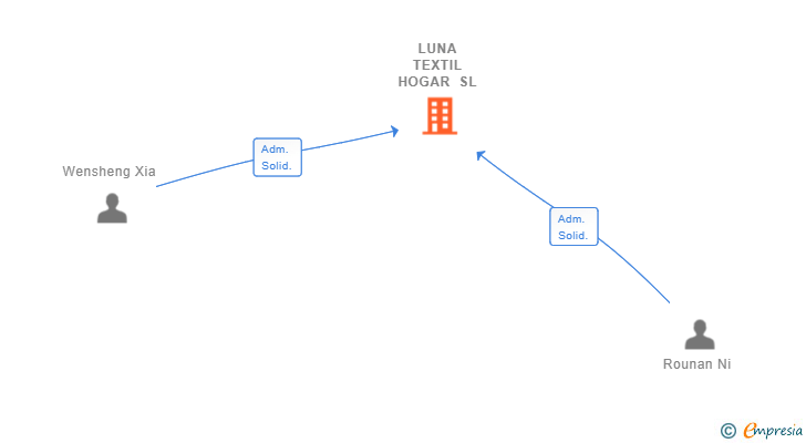 Vinculaciones societarias de LUNA TEXTIL HOGAR SL
