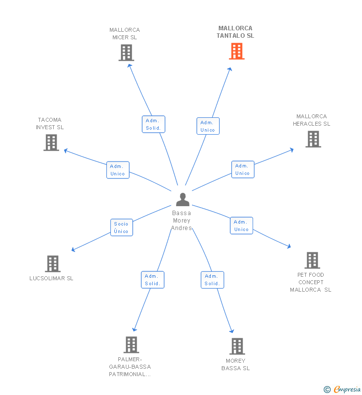 Vinculaciones societarias de MALLORCA TANTALO SL