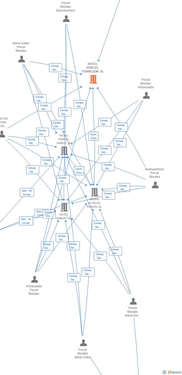 Vinculaciones societarias de HOTEL PORCEL TORREJON SL