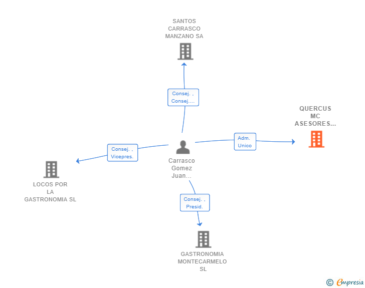 Vinculaciones societarias de QUERCUS MC ASESORES 1895 SL