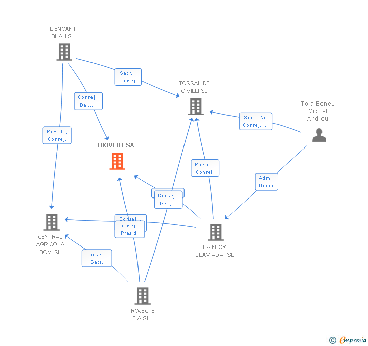 Vinculaciones societarias de BIOVERT SL (EXTINGUIDA)