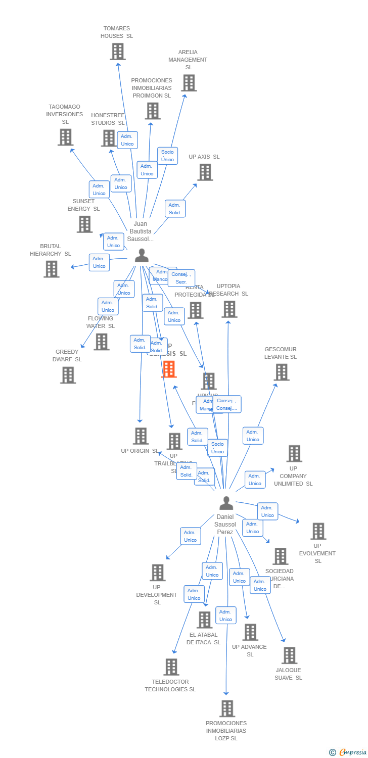 Vinculaciones societarias de UP GENESIS SL