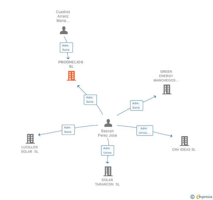 Vinculaciones societarias de PRODHELIOS SL