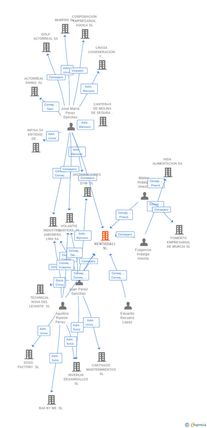 Vinculaciones societarias de RENTADALI SL