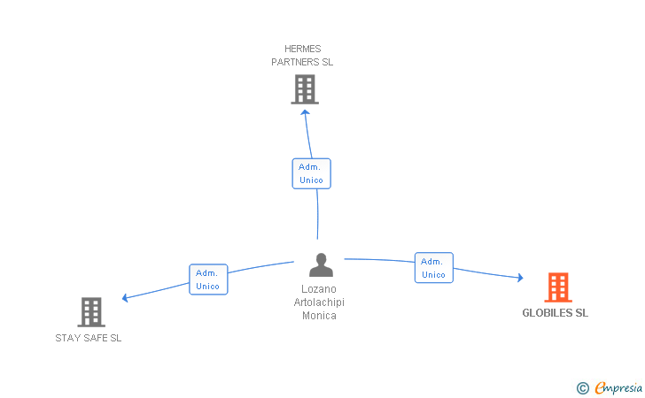 Vinculaciones societarias de GLOBILES SL