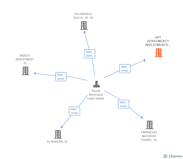Vinculaciones societarias de ART APARTMENTS INVESTMENTS SL