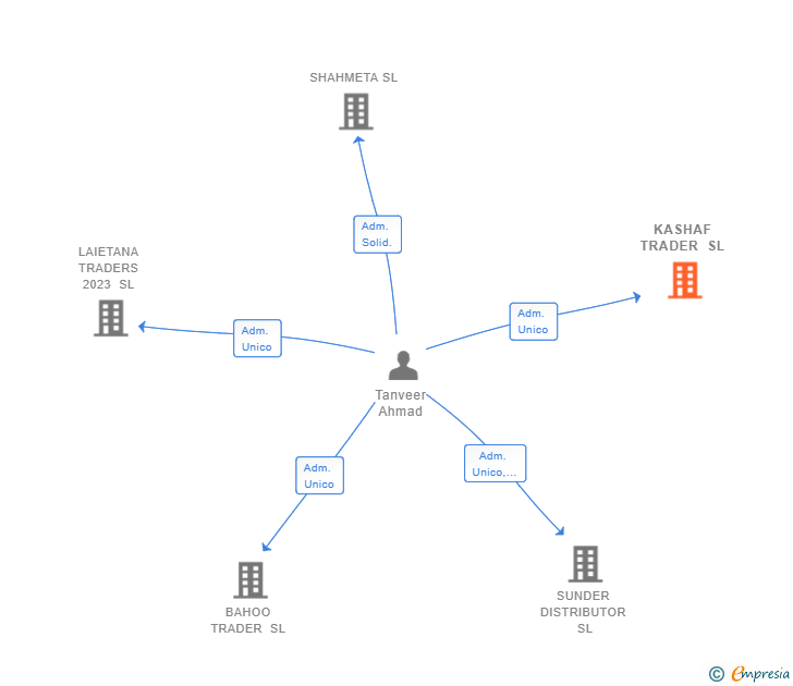 Vinculaciones societarias de KASHAF TRADER SL