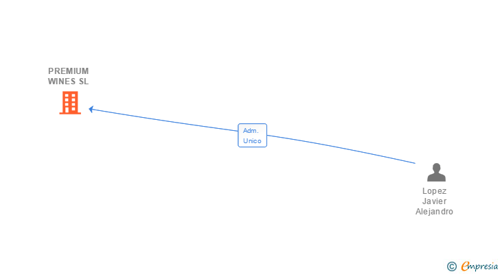 Vinculaciones societarias de PREMIUM WINES SL
