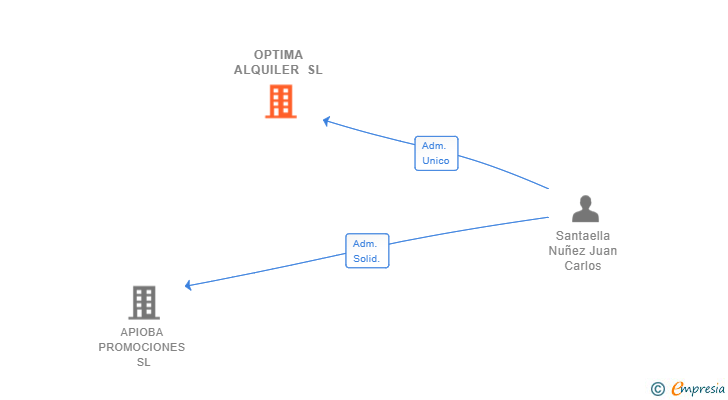 Vinculaciones societarias de OPTIMA ALQUILER SL