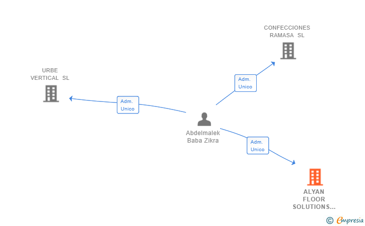 Vinculaciones societarias de ALYAN FLOOR SOLUTIONS SL