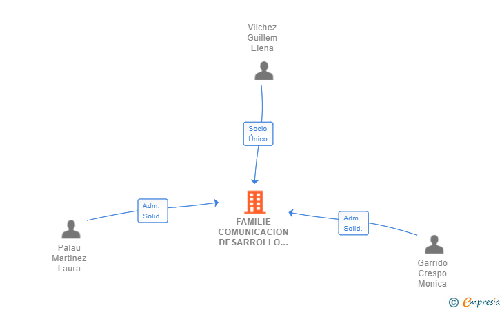 Vinculaciones societarias de FAMILIE COMUNICACION DESARROLLO Y APRENDIZAJE SL