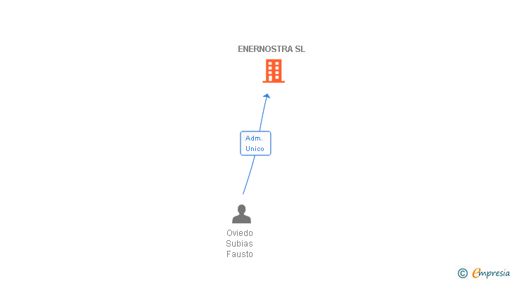 Vinculaciones societarias de ENERNOSTRA SL