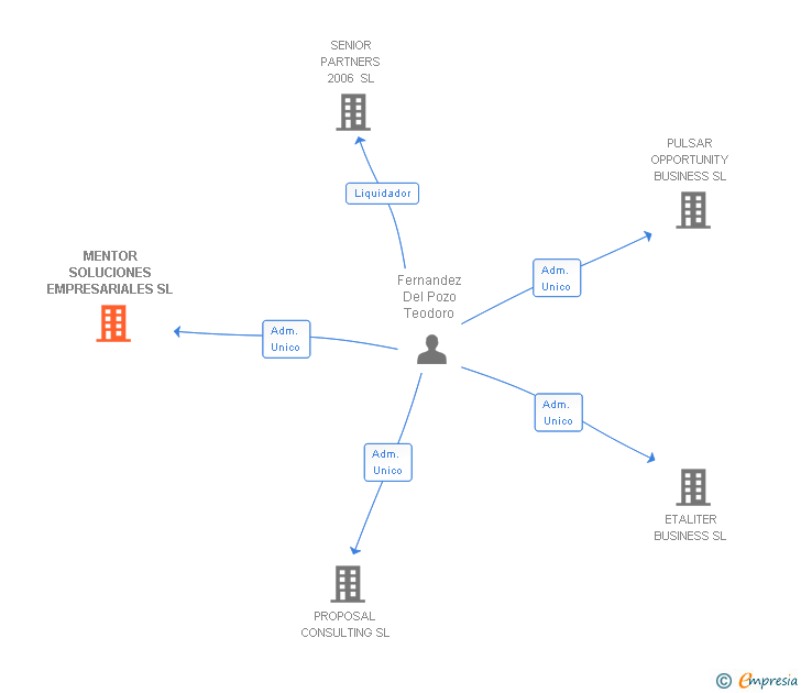 Vinculaciones societarias de MENTOR SOLUCIONES EMPRESARIALES SL