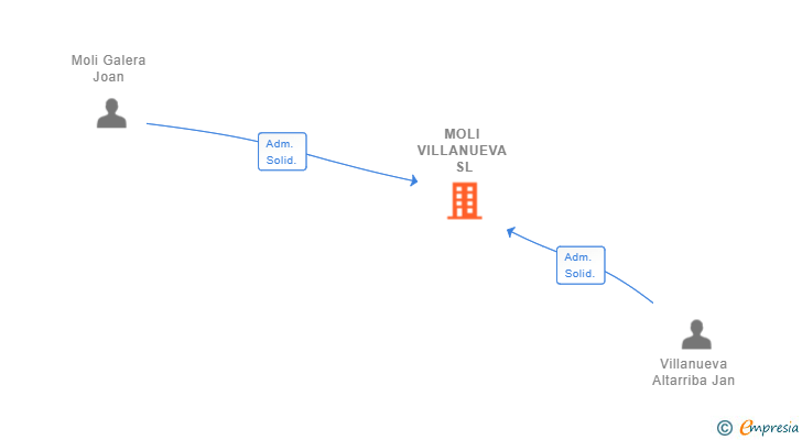 Vinculaciones societarias de MOLI VILLANUEVA SL