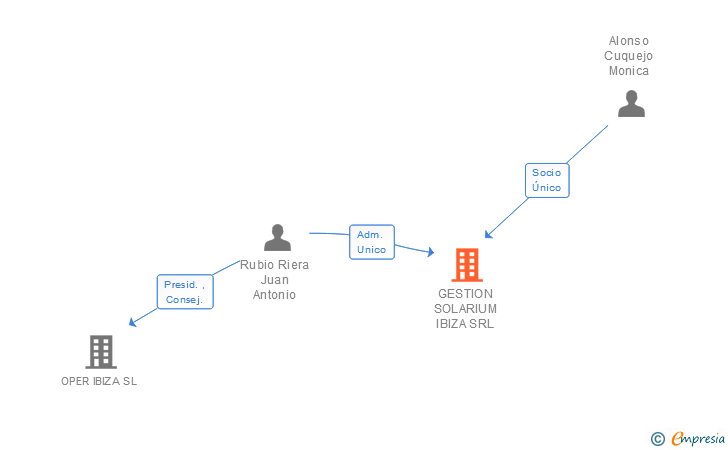 Vinculaciones societarias de GESTION SOLARIUM IBIZA SRL
