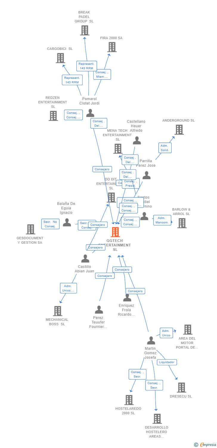 Vinculaciones societarias de GGTECH ENTERTAINMENT SL
