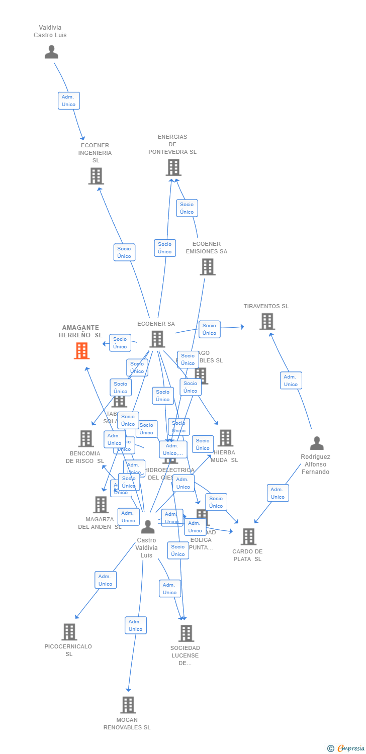 Vinculaciones societarias de AMAGANTE HERREÑO SL
