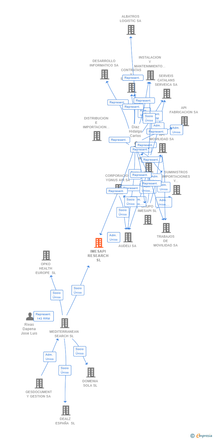 Vinculaciones societarias de IMESAPI RESEARCH SL