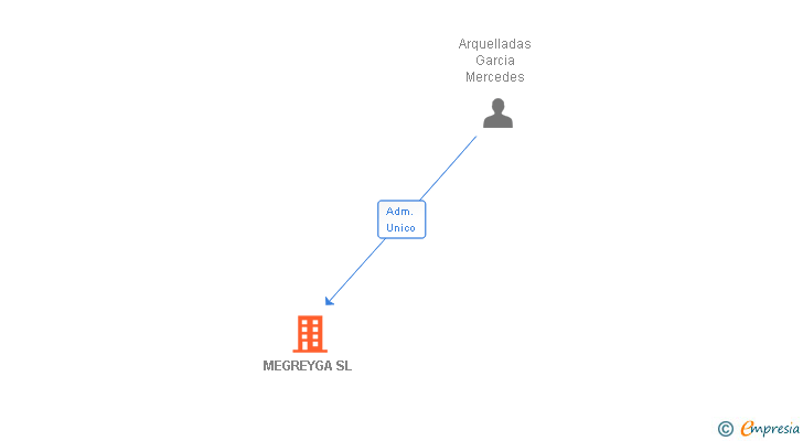 Vinculaciones societarias de MEGREYGA SL