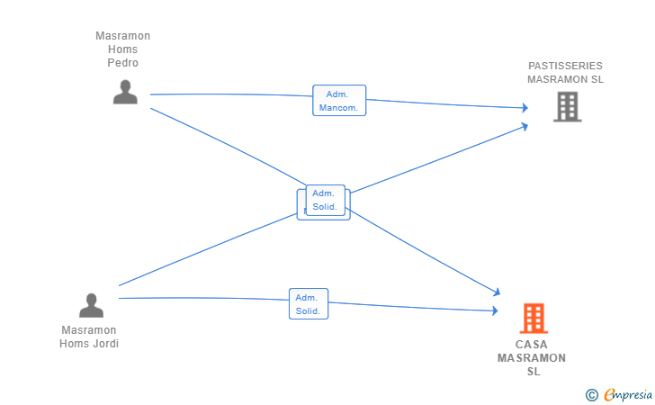 Vinculaciones societarias de CASA MASRAMON SL