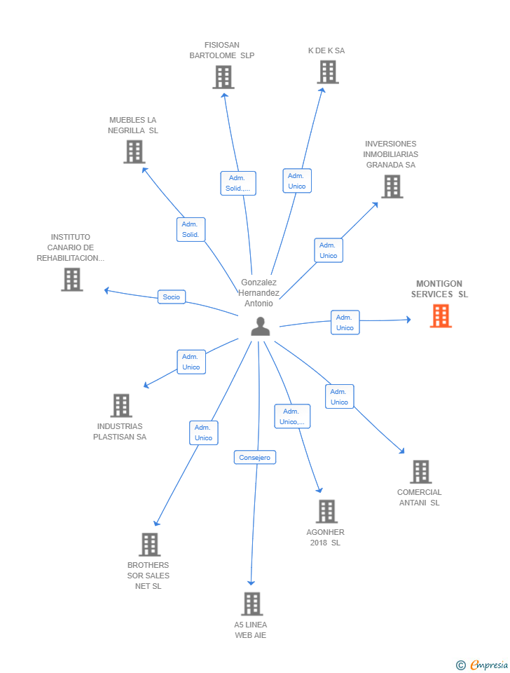 Vinculaciones societarias de MONTIGON SERVICES SL