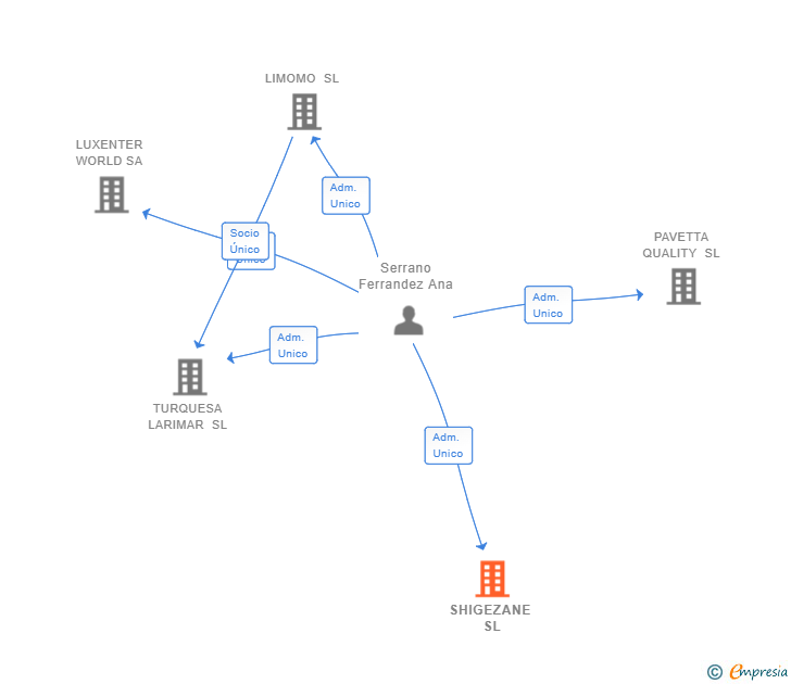 Vinculaciones societarias de SHIGEZANE SL