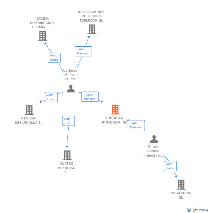 Vinculaciones societarias de ENERGIA PROBADA SL (EXTINGUIDA)