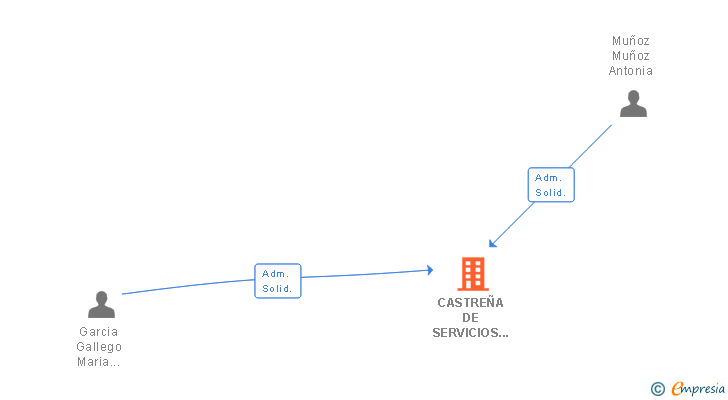 Vinculaciones societarias de CASTREÑA DE SERVICIOS ASISTENCIALES SLL